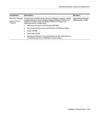 Mandatory Individual Component Requirements




Component         Description                                                     See Also...
Recovery Manager To back up to nondisk media, Recovery Manager requires a media   Legato Storage Manager
                 management layer such as Legato Storage Manager (LSM) server,    Administrator’s Guide
(part of Oracle  which is included on the CD-ROM. LSM server requires the
Utilities)       following system configuration:
                 s    Minimum Processor: Intel Pentium 200 MHz.
                  s   Recommended Processor: Intel Pentium 450 MHz or higher
                  s   RAM: 128 MB
                  s   Hard disk: 64 MB
                  s   Backup for Windows NT and Windows 95/98: Additional 5%
                      of total backup data or 100 MB for online indexes




                                                                           Installation Requirements   3-5
 