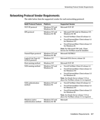 Networking Protocol Vendor Requirements




Networking Protocol Vendor Requirements
           The table below lists the supported vendor for each networking protocol:

           Net8 Protocol Feature   Platform           Supported Vendor
           TCP/IP protocol         Windows NT and     Microsoft TCP/IP
                                   Windows 95/98
           SPX protocol            Windows NT and     s   Microsoft NW Link for Windows NT,
                                   Windows 95/98          Windows 95/98
                                                      s   Novell NetWare Client 32 release 4.1
                                                      s   Novell IntranetWare Client release 4.1
                                                          for Windows NT
                                                      s   Novell IntranetWare Client release 2.2
                                                          for Windows 95
                                                      Note: For Microsoft NW Link, Client
                                                      Service for NetWare must be installed.
           Named Pipes protocol    Windows NT and     Microsoft NETBEUI
                                   Windows 95/98
           Logical Unit Type 6.2   Windows NT         Microsoft SNA Server, release 3.0
           (LU6.2) protocol
           Host naming method      Windows NT         Microsoft TCP/IP
           NDS naming method       Windows NT and     s   Novell NetWare Client 32 release 4.1
                                   Windows 95
                                                      s   Novell IntranetWare Client release 4.1
                                                          for Windows NT
                                                      s   Novell IntranetWare Client release 2.2
                                                          for Windows 95
                                                      Note: An Oracle Server release 7.2.2 or
                                                      above for NetWare release 4.1 is required.
           NDS authentication      Windows NT and     s   Novell NetWare Client 32 release 4.1
           method                  Windows 95
                                                      s   Novell IntranetWare Client release 4.1
                                                          for Windows NT
                                                      s   Novell IntranetWare Client release 2.2
                                                          for Windows 95
                                                      Note: An Oracle Server release 7.2.2 or
                                                      above for NetWare release 4.1 is required.
           Windows native          Windows NT and     Microsoft
           authentication method   Windows 95/98




                                                                   Installation Requirements     3-7
 
