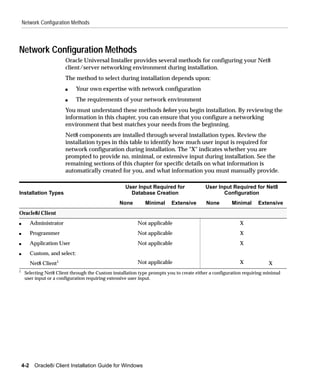 Network Configuration Methods




Network Configuration Methods
                          Oracle Universal Installer provides several methods for configuring your Net8
                          client/server networking environment during installation.
                          The method to select during installation depends upon:
                          s     Your own expertise with network configuration
                          s     The requirements of your network environment
                          You must understand these methods before you begin installation. By reviewing the
                          information in this chapter, you can ensure that you configure a networking
                          environment that best matches your needs from the beginning.
                          Net8 components are installed through several installation types. Review the
                          installation types in this table to identify how much user input is required for
                          network configuration during installation. The "X" indicates whether you are
                          prompted to provide no, minimal, or extensive input during installation. See the
                          remaining sections of this chapter for specific details on what information is
                          automatically created for you, and what information you must manually provide.

                                                    User Input Required for               User Input Required for Net8
Installation Types                                    Database Creation                          Configuration
                                                 None         Minimal     Extensive       None         Minimal     Extensive
Oracle8i Client
s         Administrator                                   Not applicable                                  X
s         Programmer                                      Not applicable                                  X
s         Application User                                Not applicable                                  X
s         Custom, and select:
          Net8 Client1                                    Not applicable                                  X             X
1
     Selecting Net8 Client through the Custom installation type prompts you to create either a configuration requiring minimal
     user input or a configuration requiring extensive user input.




    4-2    Oracle8i Client Installation Guide for Windows
 