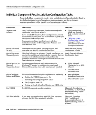 Individual Component Post-installation Configuration Tasks



Individual Component Post-installation Configuration Tasks
                      Some individual components require post-installation configuration tasks. Review
                      the following table for configuration requirements and see the sections or
                      documents referenced for specific configuration procedures:

Component               Description                                                     See Also...
Net8 network            Net8 Configuration Assistant is a tool that assists you in      s   Net8 Administrator’s
software                configuring your Oracle network.                                    Guide and the online
                                                                                            help available with both
                        If you installed Net8 Client, Net8 Configuration Assistant
                                                                                            tools
                        automatically started at the end of installation to guide you
                        through network configuration.                                  s   "Selecting a Net8
                                                                                            Configuration Method"
                        You can also configure your Oracle network after
                                                                                            on page 4-3 for a
                        installation with the Net8 Configuration Assistant and
                                                                                            discussion of available
                        Net8 Assistant tools.
                                                                                            configuration choices
Oracle Advanced         Authentication, encryption, integrity support, and              Oracle Advanced Security
Security                enterprise user security require configuration.                 Administrator’s Guide
Oracle Enterprise       After Oracle Enterprise Manager Console installation, you Oracle Enterprise Manager
Manager Console         must perform additional setup tasks (for example, discover Configuration Guide
                        services, create administrator accounts, and specify
                        preferred credentials) to manage and monitor services with
                        Oracle Enterprise Manager.
Oracle Services for     You must manually create and configure a special                s   Using Microsoft
Microsoft               Windows NT service. In addition, you must install                   Transaction Server With
Transaction Server      Microsoft Transaction Server, if it is not already installed.       Oracle8
                                                                                        s   Your Microsoft
                                                                                            documentation
Oracle Workflow         Perform a number of configuration procedures, including:        s   Oracle Workflow
Builder and Mailer                                                                          Installation Supplement
                        s   Editing the INIT.ORA parameter file
                                                                                        s   Oracle Workflow Guide
                        s   Installing and configuring a Web server
                        s   Verifying your base URL
                        s   Setting up Oracle Workflow Monitor and HTML help
Pro*COBOL               Pro*COBOL supports specific compilers.                          Chapter 1, "Introducing
                                                                                        Pro*COBOL" of Pro*COBOL
                                                                                        Precompiler Getting Started
                                                                                        for Windows
SQL*Plus help file      If you want to use online help with SQL*Plus, you must          Chapter 2, "Installing
                        populate the SQL*Plus tables with help files.                   SQL*Plus Help and
                                                                                        Demonstration Tables" of
                                                                                        SQL*Plus Getting Started for
                                                                                        Windows


6-4   Oracle8i Client Installation Guide for Windows
 