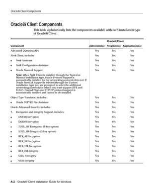 Oracle8i Client Components



Oracle8i Client Components
                      This table alphabetically lists the components available with each installation type
                      of Oracle8i Client.

                                                                                       Oracle8i Client

Component                                                                Administrator Programmer Application User

Advanced Queueing API                                                        Yes           Yes           Yes
Net8 Client, includes:                                                       Yes           Yes           Yes
s    Net8 Assistant                                                          Yes           Yes           Yes
s    Net8 Configuration Assistant                                            Yes           Yes           Yes
s    Oracle Protocol Support                                                 Yes           Yes           Yes
     Note: When Net8 Client is installed through the Typical or
     Minimal installation type, Oracle Protocol Support is
     automatically installed for the networking protocols detected. If
     Oracle Protocol Support is selected through the Custom
     installation type, you are prompted to select the additional
     networking protocols for which you want support (SPX and
     LU6.2). Named Pipes and TCP/IP protocol support is
     automatically installed and cannot be de-installed.
Object Type Translator, includes:                                            Yes           Yes           No
s    Oracle INTYPE File Assistant                                            Yes           Yes           No
Oracle Advanced Security, includes:                                          Yes           Yes           Yes
1.   Encryption and Integrity Support, includes:                             Yes           Yes           Yes
s      DES40 Encryption                                                      Yes           Yes           Yes
s      DES56 Encryption                                                      Yes           Yes           Yes
s      3DES_112 Encryption (2-key option)                                    Yes           Yes           Yes
s      3DES_168 Integrity (3-key option)                                     Yes           Yes           Yes
s      RC4_40 Encryption                                                     Yes           Yes           Yes
s      RC4_56 Encryption                                                     Yes           Yes           Yes
s      RC4_128 Encryption                                                    Yes           Yes           Yes
s      RC4_256 Integrity                                                     Yes           Yes           Yes
s      SHA-1 Integrity                                                       Yes           Yes           Yes
s      MD5 Integrity                                                         Yes           Yes           Yes




A-2 Oracle8i Client Installation Guide for Windows
 