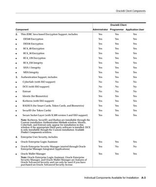 Oracle8i Client Components




                                                                                      Oracle8i Client

Component                                                               Administrator Programmer Application User

2.   Thin JDBC Java-based Encryption Support, includes:                     Yes           Yes             Yes
s      DES40 Encryption                                                     Yes           Yes             Yes
s      DES56 Encryption                                                     Yes           Yes             Yes
s      RC4_40 Encryption                                                    Yes           Yes             Yes
s      RC4_56 Encryption                                                    Yes           Yes             Yes
s      RC4_128 Encryption                                                   Yes           Yes             Yes
s      RC4_256 Integrity                                                    Yes           Yes             Yes
s      SHA-1 Integrity                                                      Yes           Yes             Yes
s      MD5 Integrity                                                        Yes           Yes             Yes
3.   Authentication Support, includes:                                      Yes           Yes             Yes
s     CyberSafe (with SSO support)                                          No            No              No
s     DCE (with SSO support)                                                No            No              No
s     Entrust                                                               No            No              No
s     Identix (for Biometrics)                                              Yes           Yes             Yes
s     Kerberos (with SSO support)                                           Yes           Yes             Yes
s     RADIUS (for Smart Cards, Token Cards, and Biometrics)                 Yes           Yes             Yes
s     SecurID (for Token Cards)                                             Yes           Yes             Yes
s     Secure Socket Layer (with X.509 version 3 and SSO support)            Yes           Yes             Yes
     Note: Kerberos, SecurID, and Radius are installable through the
     Custom installation Authentication Methods window. Identix,
     CyberSafe, and Entrust only appear for installation in this
     window if the appropriate third-party software is installed. DCE
     is only installable though the Custom installation Available
     Product Components window.
4.   Enterprise User Security, includes:
s    Oracle Enterprise Login Assistant                                      Yes           Yes             Yes
s    Oracle Enterprise Security Manager (started through Oracle             Yes           No              No
     Enterprise Manager Integrated Applications)
s    Oracle Wallet Manager                                                  Yes           Yes             Yes
     Note: Oracle Enterprise Login Assistant, Oracle Enterprise
     Security Manager, and Oracle Wallet Manager are features of
     Oracle Advanced Security and can only be used if you have
     purchased an Oracle Advanced Security license.




                                                               Individual Components Available for Installation A-3
 
