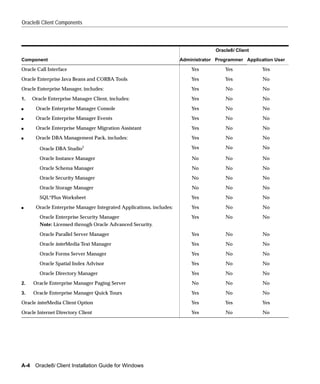 Oracle8i Client Components



                                                                                   Oracle8i Client

Component                                                            Administrator Programmer Application User

Oracle Call Interface                                                    Yes           Yes           Yes
Oracle Enterprise Java Beans and CORBA Tools                             Yes           Yes           No
Oracle Enterprise Manager, includes:                                     Yes           No            No
1.   Oracle Enterprise Manager Client, includes:                         Yes           No            No
s     Oracle Enterprise Manager Console                                  Yes           No            No
s     Oracle Enterprise Manager Events                                   Yes           No            No
s     Oracle Enterprise Manager Migration Assistant                      Yes           No            No
s     Oracle DBA Management Pack, includes:                              Yes           No            No

        Oracle DBA Studio1                                               Yes           No            No

        Oracle Instance Manager                                          No            No            No
        Oracle Schema Manager                                            No            No            No
        Oracle Security Manager                                          No            No            No
        Oracle Storage Manager                                           No            No            No
        SQL*Plus Worksheet                                               Yes           No            No
s     Oracle Enterprise Manager Integrated Applications, includes:       Yes           No            No
        Oracle Enterprise Security Manager                               Yes           No            No
        Note: Licensed through Oracle Advanced Security.
        Oracle Parallel Server Manager                                   Yes           No            No
        Oracle interMedia Text Manager                                   Yes           No            No
        Oracle Forms Server Manager                                      Yes           No            No
        Oracle Spatial Index Advisor                                     Yes           No            No
        Oracle Directory Manager                                         Yes           No            No
2.   Oracle Enterprise Manager Paging Server                             No            No            No
3.   Oracle Enterprise Manager Quick Tours                               Yes           No            No
Oracle interMedia Client Option                                          Yes           Yes           Yes
Oracle Internet Directory Client                                         Yes           No            No




A-4 Oracle8i Client Installation Guide for Windows
 