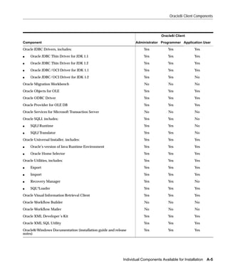 Oracle8i Client Components



                                                                                  Oracle8i Client

Component                                                          Administrator Programmer Application User

Oracle JDBC Drivers, includes:                                          Yes           Yes             Yes
s    Oracle JDBC Thin Driver for JDK 1.1                                Yes           Yes            Yes
s    Oracle JDBC Thin Driver for JDK 1.2                                Yes           Yes            Yes
s    Oracle JDBC/OCI Driver for JDK 1.1                                 Yes           Yes             Yes
s    Oracle JDBC/OCI Driver for JDK 1.2                                 Yes           Yes             No
Oracle Migration Workbench                                              No            No              No
Oracle Objects for OLE                                                  Yes           Yes             Yes
Oracle ODBC Driver                                                      Yes           Yes             Yes
Oracle Provider for OLE DB                                              Yes           Yes             Yes
Oracle Services for Microsoft Transaction Server                        No            No              No
Oracle SQLJ, includes:                                                  Yes           Yes             No
s    SQLJ Runtime                                                       Yes           Yes             No
s    SQLJ Translator                                                    Yes           Yes             No
Oracle Universal Installer, includes:                                   Yes           Yes             Yes
s    Oracle’s version of Java Runtime Environment                       Yes           Yes             Yes
s    Oracle Home Selector                                               Yes           Yes             Yes
Oracle Utilities, includes:                                             Yes           Yes             Yes
s    Export                                                             Yes           Yes             Yes
s    Import                                                             Yes           Yes             Yes
s    Recovery Manager                                                   Yes           Yes             No
s    SQL*Loader                                                         Yes           Yes             Yes
Oracle Visual Information Retrieval Client                              Yes           Yes             Yes
Oracle Workflow Builder                                                 No            No              No
Oracle Workflow Mailer                                                  No            No              No
Oracle XML Developer’s Kit                                              Yes           Yes             Yes
Oracle XML SQL Utility                                                  Yes           Yes             Yes
Oracle8i Windows Documentation (installation guide and release          Yes           Yes             Yes
notes)




                                                            Individual Components Available for Installation A-5
 