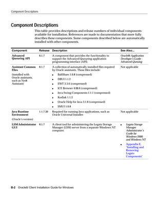 Component Descriptions



Component Descriptions
                     This table provides descriptions and release numbers of individual components
                     available for installation. References are made to documentation that more fully
                     describes these components. Some components described below are automatically
                     installed with other components.

Component                Release    Description                                              See Also...
Advanced                 8.1.7      A component that provides the functionality to           Oracle8i Application
Queueing API                        support the Advanced Queueing application                Developer’s Guide -
                                    programming interface (API).                             Advanced Queuing
Assistant Common         8.1.7      A collection of automatically installed files required   Not applicable
Files                               by Oracle assistants. These files include:
(installed with                     s   BaliShare 1.0.8 (compressed)
Oracle assistants,
                                    s   DBUI 1.1.2
such as Net8
Assistant)                          s   EWT 3.3.6 (compressed)
                                    s   ICE Browser 4.06.6 (compressed)
                                    s   Java Swing Components 1.1.1 (compressed)
                                    s   Kodiak 1.1.3
                                    s   Oracle Help for Java 3.1.8 (compressed)
                                    s   SMUI 1.0.8
Java Runtime             1.1.7.30   Required for running Java applications, such as          Not applicable
Environment                         Oracle Universal Installer.
(Oracle’s version)
LSM Administrator        8.1.7      A client tool for administering the Legato Storage       s   Legato Storage
GUI                                 Manager (LSM) server from a separate Windows NT              Manager
                                    computer.                                                    Administrator’s
                                                                                                 Guide for
                                                                                                 Windows 2000
                                                                                                 and Windows NT
                                                                                             s   Appendix E,
                                                                                                 "Installing and
                                                                                                 Removing
                                                                                                 Legato
                                                                                                 Components"




B-2 Oracle8i Client Installation Guide for Windows
 