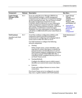 Component Descriptions




Component              Release   Description                                               See Also...
Legato Storage         8.1.7     If you are using Recovery Manager (RMAN) for              s   Legato Storage
Manager (LSM)                    Oracle database backups, a media management                   Manager
server                           component such as LSM server is required for backing          Administrator’s
                                 up and restoring from tape. You can choose to install         Guide for
                                 the media management component on your                        Windows 2000
                                 CD-ROM, which is LSM server, or use a third-party             and Windows NT
                                 media management component that also complies
                                                                                           s   Appendix E,
                                 with Oracle’s Backup Solutions Program. LSM server
                                                                                               "Installing and
                                 also includes a scaled-down version of Legato
                                                                                               Removing
                                 NetWorker. For more information on this component,
                                                                                               Legato
                                 call toll free (1) 888-8-LEGATO in the United States of
                                                                                               Components"
                                 America.
Net8 Assistant         8.1.7     A tool that combines configuration abilities with         Net8 Administrator’s
                                 component control to provide an integrated                Guide
(installed with Net8
                                 environment for configuring and managing Net8. It
Client)
                                 can be used on either the client or server.
                                 Use Net8 Assistant to configure the following
                                 network components:
                                 s   Naming
                                     Define simple names, connect identifiers, and
                                     map them to connect descriptors to identify the
                                     network location and identification of a service.
                                     Net8 Assistant supports configuration of connect
                                     descriptors in local TNSNAMES.ORA files, a
                                     centralized LDAP-compliant directory server, or
                                     an Oracle Names server.
                                 s   Naming Methods
                                     Configure the different ways in which connect
                                     identifiers are resolved into connect descriptors.
                                 s   Listeners
                                     Create and configure listeners to receive client
                                     connections.
                                 If an Oracle Names server is configured, you start,
                                 stop, tune, or gather statistics with Net8 Assistant.




                                                                         Individual Component Descriptions B-3
 