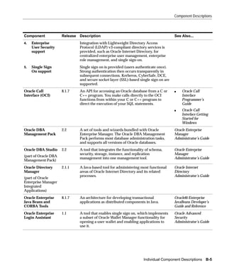 Component Descriptions



Component             Release   Description                                              See Also...
4.   Enterprise                 Integration with Lightweight Directory Access
     User Security              Protocol (LDAP) v3-compliant directory services is
     support                    provided, such as Oracle Internet Directory, for
                                centralized enterprise user management, enterprise
                                role management, and single sign-on.
5.   Single Sign                Single sign on is provided (users authenticate once).
     On support                 Strong authentication then occurs transparently in
                                subsequent connections. Kerberos, CyberSafe, DCE,
                                and secure socket layer (SSL)-based single sign on are
                                supported.
Oracle Call           8.1.7     An API for accessing an Oracle database from a C or      s   Oracle Call
Interface (OCI)                 C++ program. You make calls directly to the OCI              Interface
                                functions from within your C or C++ program to               Programmer’s
                                direct the execution of your SQL statements.                 Guide
                                                                                         s   Oracle Call
                                                                                             Interface Getting
                                                                                             Started for
                                                                                             Windows
Oracle DBA            2.2       A set of tools and wizards bundled with Oracle           Oracle Enterprise
Management Pack                 Enterprise Manager. The Oracle DBA Management            Manager
                                Pack performs most database administration tasks,        Administrator’s Guide
                                and supports all versions of Oracle databases.
Oracle DBA Studio     2.2       A tool that integrates the functionality of schema,      Oracle Enterprise
                                security, storage, instance, and replication             Manager
(part of Oracle DBA
                                management into one management tool.                     Administrator’s Guide
Management Pack)
Oracle Directory      2.1.1     A Java-based tool for administering most functional      Oracle Internet
Manager                         areas of Oracle Internet Directory and its related       Directory
                                processes.                                               Administrator’s Guide
(part of Oracle
Enterprise Manager
Integrated
Applications)
Oracle Enterprise     8.1.7     An architecture for developing transactional             Oracle8i Enterprise
Java Beans and                  applications as distributed components in Java.          JavaBeans Developer’s
CORBA Tools                                                                              Guide and Reference
Oracle Enterprise     1.1       A tool that enables single sign on, which implements     Oracle Advanced
Login Assistant                 a subset of Oracle Wallet Manager functionality for      Security
                                opening a user wallet and enabling applications to       Administrator’s Guide
                                use it.




                                                                       Individual Component Descriptions B-5
 