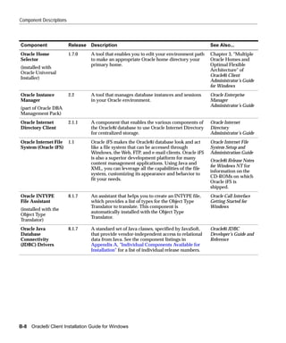 Component Descriptions



Component                Release   Description                                               See Also...
Oracle Home              1.7.0     A tool that enables you to edit your environment path     Chapter 3, "Multiple
Selector                           to make an appropriate Oracle home directory your         Oracle Homes and
                                   primary home.                                             Optimal Flexible
(installed with
                                                                                             Architecture" of
Oracle Universal
                                                                                             Oracle8i Client
Installer)
                                                                                             Administrator’s Guide
                                                                                             for Windows
Oracle Instance          2.2       A tool that manages database instances and sessions       Oracle Enterprise
Manager                            in your Oracle environment.                               Manager
                                                                                             Administrator’s Guide
(part of Oracle DBA
Management Pack)
Oracle Internet          2.1.1     A component that enables the various components of        Oracle Internet
Directory Client                   the Oracle8i database to use Oracle Internet Directory    Directory
                                   for centralized storage.                                  Administrator’s Guide
Oracle Internet File 1.1           Oracle iFS makes the Oracle8i database look and act       Oracle Internet File
System (Oracle iFS)                like a file system that can be accessed through           System Setup and
                                   Windows, the Web, FTP, and e-mail clients. Oracle iFS     Administration Guide
                                   is also a superior development platform for many
                                                                                             Oracle8i Release Notes
                                   content management applications. Using Java and
                                                                                             for Windows NT for
                                   XML, you can leverage all the capabilities of the file
                                                                                             information on the
                                   system, customizing its appearance and behavior to
                                                                                             CD-ROMs on which
                                   fit your needs.
                                                                                             Oracle iFS is
                                                                                             shipped.
Oracle INTYPE            8.1.7     An assistant that helps you to create an INTYPE file,     Oracle Call Interface
File Assistant                     which provides a list of types for the Object Type        Getting Started for
                                   Translator to translate. This component is                Windows
(installed with the
                                   automatically installed with the Object Type
Object Type
                                   Translator.
Translator)
Oracle Java              8.1.7     A standard set of Java classes, specified by JavaSoft,    Oracle8i JDBC
Database                           that provide vendor-independent access to relational      Developer’s Guide and
Connectivity                       data from Java. See the component listings in             Reference
(JDBC) Drivers                     Appendix A, "Individual Components Available for
                                   Installation" for a list of individual release numbers.




B-8 Oracle8i Client Installation Guide for Windows
 