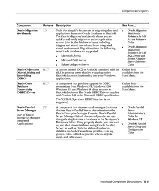 Component Descriptions




Component            Release   Description                                              See Also...
Oracle Migration     1.3       Tools that simplify the process of migrating data and    s   Oracle Migration
Workbench                      applications from non-Oracle databases to Oracle8i.          Workbench
                               The Oracle Migration Workbench allows you to                 Reference for MS
                               quickly and easily migrate an entire application             Access Reference
                               system (that is, the database schema including               Guide
                               triggers and stored procedures) in an integrated,
                                                                                        s   Oracle Migration
                               visual environment. Migrations from the following
                                                                                            Workbench
                               non-Oracle databases are supported:
                                                                                            Reference for MS
                               s   Microsoft Access                                         SQL Server and
                                                                                            Sybase Adaptive
                               s   Microsoft SQL Server
                                                                                            Server Reference
                               s   Sybase Adaptive Server                                   Guide
Oracle Objects for   8.1.7     A custom control (OCX or ActiveX) combined with an       Online help
Object Linking and             OLE in-process server that lets you plug native          available from the
Embedding                      Oracle8i database functionality into your Windows        Start Menu.
(OO4O)                         applications.
Oracle Open          8.1.7     A component that provides support for ODBC             Online help
Database                       connections from Windows NT, Windows 2000,             available from the
Connectivity                   Windows 95, and Windows 98 client systems to           Start Menu.
(ODBC) Driver                  Oracle8i databases. The Oracle ODBC Driver complies
                               with Version 3.51 of the Microsoft ODBC specification.
                               The SQLBulkOperations ODBC function is not
                               supported.
Oracle Parallel      2.2       A component that discovers and manages databases         s   Oracle Parallel
Server Manager                 that use Oracle Parallel Server. An extension to the         Server
                               Oracle Enterprise Manager Console, Oracle Parallel           Administrator’s
(part of Oracle
                               Server Manager lists all discovered parallel servers         Guide for
Enterprise Manager
                               alongside single-instance databases in the Navigator’s       Windows NT
Integrated
                               Databases folder. Using property sheets, you can start
Applications)                                                                           s   Oracle8i Parallel
                               up and shut down databases using Oracle Parallel
                                                                                            Server Setup and
                               Server, as well as check the status of instances,
                                                                                            Configuration
                               datafiles, in-doubt transactions, profiles, redo log
                                                                                            Guide
                               groups, roles, rollback segments, schema objects,
                               users, and tablespaces.




                                                                     Individual Component Descriptions B-9
 