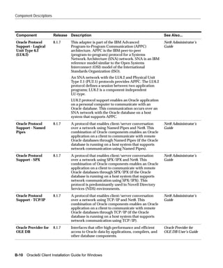 Component Descriptions



Component                Release   Description                                             See Also...
Oracle Protocol          8.1.7     This adapter is part of the IBM Advanced                Net8 Administrator’s
Support - Logical                  Program-to-Program Communication (APPC)                 Guide
Unit Type 6.2                      architecture. APPC is the IBM peer-to-peer
(LU6.2)                            (program-to-program) protocol for a Systems
                                   Network Architecture (SNA) network. SNA is an IBM
                                   reference model similar to the Open Systems
                                   Interconnect (OSI) model of the International
                                   Standards Organization (ISO).
                                   An SNA network with the LU6.2 and Physical Unit
                                   Type 2.1 (PU2.1) protocols provides APPC. The LU6.2
                                   protocol defines a session between two application
                                   programs; LU6.2 is a component-independent
                                   LU-type.
                                   LU6.2 protocol support enables an Oracle application
                                   on a personal computer to communicate with an
                                   Oracle database. This communication occurs over an
                                   SNA network with the Oracle database on a host
                                   system that supports APPC.
Oracle Protocol          8.1.7     A protocol that enables client/server conversation      Net8 Administrator’s
Support - Named                    over a network using Named Pipes and Net8. This         Guide
Pipes                              combination of Oracle components enables an Oracle
                                   application on a client to communicate with remote
                                   Oracle databases through Named Pipes (if the Oracle
                                   database is running on a host system that supports
                                   network communication using Named Pipes).
Oracle Protocol          8.1.7     A protocol that enables client/server conversation      Net8 Administrator’s
Support - SPX                      over a network using SPX/IPX and Net8. This             Guide
                                   combination of Oracle components enables an Oracle
                                   application on a client to communicate with remote
                                   Oracle databases through SPX/IPX (if the Oracle
                                   database is running on a host system that supports
                                   network communication using SPX/IPX). This
                                   protocol is predominantly used in Novell Directory
                                   Services (NDS) environments.
Oracle Protocol          8.1.7     A protocol that enables client/server conversation      Net8 Administrator’s
Support - TCP/IP                   over a network using TCP/IP and Net8. This              Guide
                                   combination of Oracle components enables an Oracle
                                   application on a client to communicate with remote
                                   Oracle databases through TCP/IP (if the Oracle
                                   database is running on a host system that supports
                                   network communication using TCP/IP).
Oracle Provider for      8.1.7     Interfaces that offer high performance and efficient    Oracle Provider for
OLE DB                             access to Oracle data by applications, compilers, and   OLE DB User’s Guide
                                   other database components.




B-10   Oracle8i Client Installation Guide for Windows
 