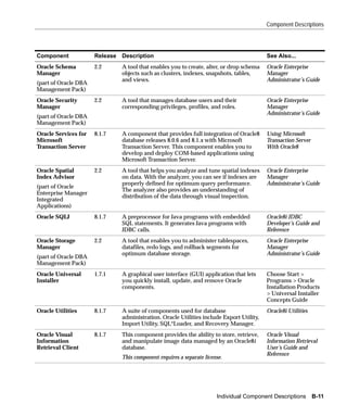 Component Descriptions




Component             Release   Description                                                See Also...
Oracle Schema         2.2       A tool that enables you to create, alter, or drop schema   Oracle Enterprise
Manager                         objects such as clusters, indexes, snapshots, tables,      Manager
                                and views.                                                 Administrator’s Guide
(part of Oracle DBA
Management Pack)
Oracle Security       2.2       A tool that manages database users and their               Oracle Enterprise
Manager                         corresponding privileges, profiles, and roles.             Manager
                                                                                           Administrator’s Guide
(part of Oracle DBA
Management Pack)
Oracle Services for   8.1.7     A component that provides full integration of Oracle8      Using Microsoft
Microsoft                       database releases 8.0.6 and 8.1.x with Microsoft           Transaction Server
Transaction Server              Transaction Server. This component enables you to          With Oracle8
                                develop and deploy COM-based applications using
                                Microsoft Transaction Server.
Oracle Spatial        2.2       A tool that helps you analyze and tune spatial indexes     Oracle Enterprise
Index Advisor                   on data. With the analyzer, you can see if indexes are     Manager
                                properly defined for optimum query performance.            Administrator’s Guide
(part of Oracle
                                The analyzer also provides an understanding of
Enterprise Manager
                                distribution of the data through visual inspection.
Integrated
Applications)
Oracle SQLJ           8.1.7     A preprocessor for Java programs with embedded             Oracle8i JDBC
                                SQL statements. It generates Java programs with            Developer’s Guide and
                                JDBC calls.                                                Reference
Oracle Storage        2.2       A tool that enables you to administer tablespaces,         Oracle Enterprise
Manager                         datafiles, redo logs, and rollback segments for            Manager
                                optimum database storage.                                  Administrator’s Guide
(part of Oracle DBA
Management Pack)
Oracle Universal      1.7.1     A graphical user interface (GUI) application that lets     Choose Start >
Installer                       you quickly install, update, and remove Oracle             Programs > Oracle
                                components.                                                Installation Products
                                                                                           > Universal Installer
                                                                                           Concepts Guide
Oracle Utilities      8.1.7     A suite of components used for database                    Oracle8i Utilities
                                administration. Oracle Utilities include Export Utility,
                                Import Utility, SQL*Loader, and Recovery Manager.
Oracle Visual         8.1.7     This component provides the ability to store, retrieve,    Oracle Visual
Information                     and manipulate image data managed by an Oracle8i           Information Retrieval
Retrieval Client                database.                                                  User’s Guide and
                                                                                           Reference
                                This component requires a separate license.




                                                                        Individual Component Descriptions       B-11
 