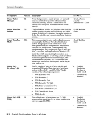 Component Descriptions



Component                Release   Description                                              See Also...
Oracle Wallet            2.1       A tool that generates a public-private key pair and      Oracle Advanced
Manager                            creates a certificate request for submission to a        Security
                                   certificate authority, installs a certificate for the    Administrator’s Guide
                                   identity, and configures trusted certificates for the
                                   identity.
Oracle Workflow          2.5.2     Oracle Workflow Builder is a graphical user interface    Oracle Workflow
Builder                            tool for creating, viewing, and modifying workflow       Guide
                                   process definitions. It contains a Navigator window to
                                   define the activities and components of your business
                                   process.
Oracle Workflow          2.5.2     This component performs e-mail send and response         Oracle Workflow
Mailer                             processing for the Oracle Workflow Notification          Guide
                                   System. The program sends notification e-mail
                                   messages to users and interprets user responses to
                                   complete the notifications. This component has
                                   implementations that can integrate directly with any
                                   MAPI-compliant mail application on Windows NT.
                                   Install the MAPI-compliant implementation on a
                                   Windows NT computer by selecting Oracle Workflow
                                   Mailer through the Custom installation type. This
                                   implementation requires a MAPI-compliant mail
                                   application installed on the computer and acting as
                                   your mail server.
Oracle XML               8.1.7     This kit consists of a set of APIs for parsing and       s   Oracle8i
Developer’s Kit                    generating XML data. These interfaces have been              Application
                                   written for Java, C, C++, and PL/SQL. This kit               Developer’s
                                   consists of the following components:                        Guide - XML
                                   s   XML Parser for Java                                  s   Oracle8i XML
                                                                                                Reference
                                   s   XML Parser for C
                                   s   XML Parser for C++
                                   s   XML Parser for PL/SQL
                                   s   XML Class Generator for Java
                                   s   XML Class Generator for C++
                                   s   XML Transviewer Beans
                                   s   XSQL Servlet
Oracle XML SQL           2.0       This utility is a set of Java classes and PL/SQL         s   Oracle8i
Utility                            wrappers that permit queries to return result sets or        Application
                                   objects wrapped in XML.                                      Developer’s
                                                                                                Guide - XML
                                                                                            s   Oracle8i XML
                                                                                                Reference



B-12   Oracle8i Client Installation Guide for Windows
 