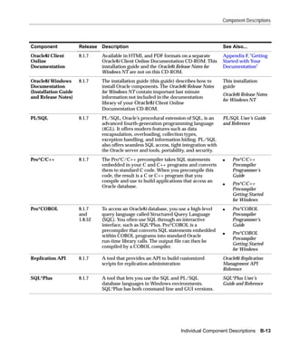 Component Descriptions




Component             Release   Description                                               See Also...
Oracle8i Client       8.1.7     Available in HTML and PDF formats on a separate           Appendix F, "Getting
Online                          Oracle8i Client Online Documentation CD-ROM. This         Started with Your
Documentation                   installation guide and the Oracle8i Release Notes for     Documentation"
                                Windows NT are not on this CD-ROM.
Oracle8i Windows      8.1.7     The installation guide (this guide) describes how to      This installation
Documentation                   install Oracle components. The Oracle8i Release Notes     guide
(Installation Guide             for Windows NT contain important last minute
                                                                                          Oracle8i Release Notes
and Release Notes)              information not included in the documentation
                                                                                          for Windows NT
                                library of your Oracle8i Client Online
                                Documentation CD-ROM.
PL/SQL                8.1.7     PL/SQL, Oracle’s procedural extension of SQL, is an       PL/SQL User’s Guide
                                advanced fourth-generation programming language           and Reference
                                (4GL). It offers modern features such as data
                                encapsulation, overloading, collection types,
                                exception handling, and information hiding. PL/SQL
                                also offers seamless SQL access, tight integration with
                                the Oracle server and tools, portability, and security.
Pro*C/C++             8.1.7     The Pro*C/C++ precompiler takes SQL statements            s   Pro*C/C++
                                embedded in your C and C++ programs and converts              Precompiler
                                them to standard C code. When you precompile this             Programmer’s
                                code, the result is a C or C++ program that you               Guide
                                compile and use to build applications that access an
                                                                                          s   Pro*C/C++
                                Oracle database.
                                                                                              Precompiler
                                                                                              Getting Started
                                                                                              for Windows
Pro*COBOL             8.1.7     To access an Oracle8i database, you use a high-level      s   Pro*COBOL
                      and       query language called Structured Query Language               Precompiler
                      1.8.52    (SQL). You often use SQL through an interactive               Programmer’s
                                interface, such as SQL*Plus. Pro*COBOL is a                   Guide
                                precompiler that converts SQL statements embedded
                                                                                          s   Pro*COBOL
                                within COBOL programs into standard Oracle
                                                                                              Precompiler
                                run-time library calls. The output file can then be
                                                                                              Getting Started
                                compiled by a COBOL compiler.
                                                                                              for Windows
Replication API       8.1.7     A tool that provides an API to build customized           Oracle8i Replication
                                scripts for replication administration                    Management API
                                                                                          Reference
SQL*Plus              8.1.7     A tool that lets you use the SQL and PL/SQL               SQL*Plus User’s
                                database languages in Windows environments.               Guide and Reference
                                SQL*Plus has both command line and GUI versions.




                                                                     Individual Component Descriptions        B-13
 