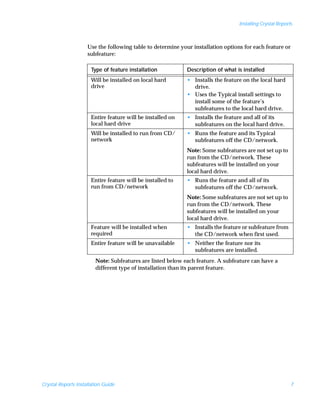 Installing Crystal Reports



                     Use the following table to determine your installation options for each feature or
                     subfeature:

                       Type of feature installation          Description of what is installed
                       Will be installed on local hard       • Installs the feature on the local hard
                       drive                                   drive.
                                                             • Uses the Typical install settings to
                                                               install some of the feature’s
                                                               subfeatures to the local hard drive.
                       Entire feature will be installed on   • Installs the feature and all of its
                       local hard drive                        subfeatures on the local hard drive.
                       Will be installed to run from CD/     • Runs the feature and its Typical
                       network                                 subfeatures off the CD/network.
                                                             Note: Some subfeatures are not set up to
                                                             run from the CD/network. These
                                                             subfeatures will be installed on your
                                                             local hard drive.
                       Entire feature will be installed to   • Runs the feature and all of its
                       run from CD/network                     subfeatures off the CD/network.
                                                             Note: Some subfeatures are not set up to
                                                             run from the CD/network. These
                                                             subfeatures will be installed on your
                                                             local hard drive.
                       Feature will be installed when        • Installs the feature or subfeature from
                       required                                the CD/network when first used.
                       Entire feature will be unavailable    • Neither the feature nor its
                                                               subfeatures are installed.
                         Note: Subfeatures are listed below each feature. A subfeature can have a
                         different type of installation than its parent feature.




Crystal Reports Installation Guide                                                                         7
 