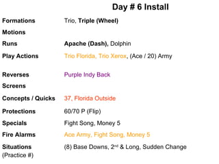 Day # 6 Install
Formations

Trio, Triple (Wheel)

Motions
Runs

Apache (Dash), Dolphin

Play Actions

Trio Florida, Trio Xerox, (Ace / 20) Army

Reverses

Purple Indy Back

Screens
Concepts / Quicks

37, Florida Outside

Protections

60/70 P (Flip)

Specials

Fight Song, Money 5

Fire Alarms

Ace Army, Fight Song, Money 5

Situations
(Practice #)

(8) Base Downs, 2nd & Long, Sudden Change

 