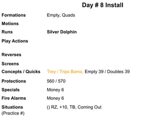Day # 8 Install
Formations

Empty, Quads

Motions
Runs

Silver Dolphin

Play Actions
Reverses
Screens
Concepts / Quicks

Trey / Trips Bama, Empty 39 / Doubles 39

Protections

560 / 570

Specials

Money 6

Fire Alarms

Money 6

Situations
(Practice #)

() RZ, +10, TB, Coming Out

 