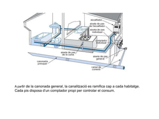 A partir de la canonada general, la canalització es ramifica cap a cada habitatge.
Cada pis disposa d’un comptador propi per controlar el consum.
 