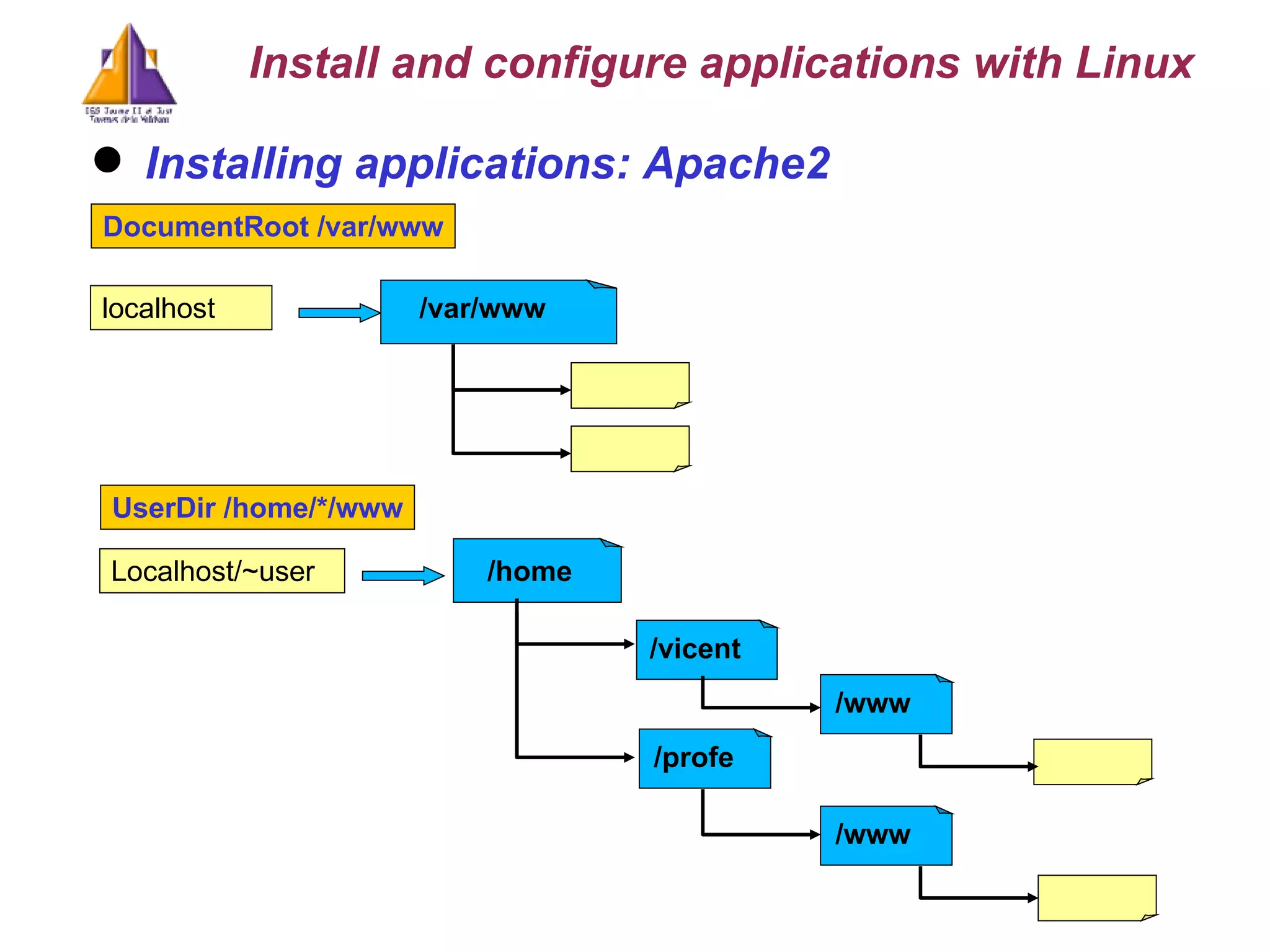 Installing applications: Apache2 localhost DocumentRoot /var/www Localhost/~user /home UserDir /home/*/www Install and configure applications with Linux /var/www /vicent /profe /www /www 