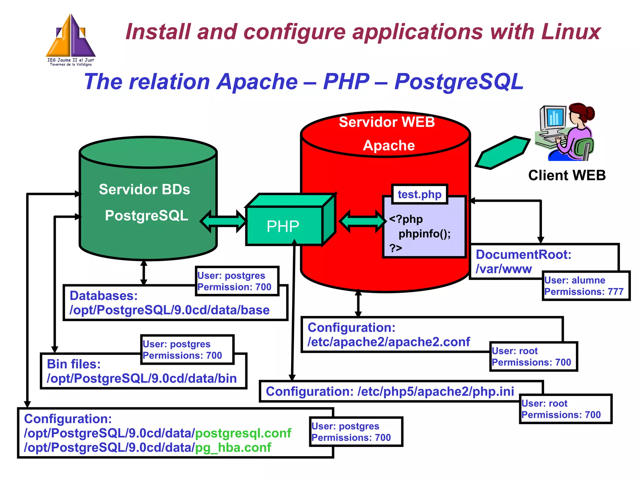 The relation Apache – PHP – PostgreSQL <?php phpinfo(); ?> Bin files: /opt/PostgreSQL/9.0cd/data/bin Databases: /opt/PostgreSQL/9.0cd/data/base Configuration: /etc/php5/apache2/php.ini DocumentRoot: /var/www Configuration: /etc/apache2/apache2.conf test.php User: postgres Permission: 700 User: postgres Permissions: 700 User: root Permissions: 700 User: root Permissions: 700 User: alumne Permissions: 777 Configuration: /opt/PostgreSQL/9.0cd/data/ postgresql.conf /opt/PostgreSQL/9.0cd/data/ pg_hba.conf User: postgres Permissions: 700 Install and configure applications with Linux Servidor WEB  Apache Servidor BDs  PostgreSQL PHP Client WEB  