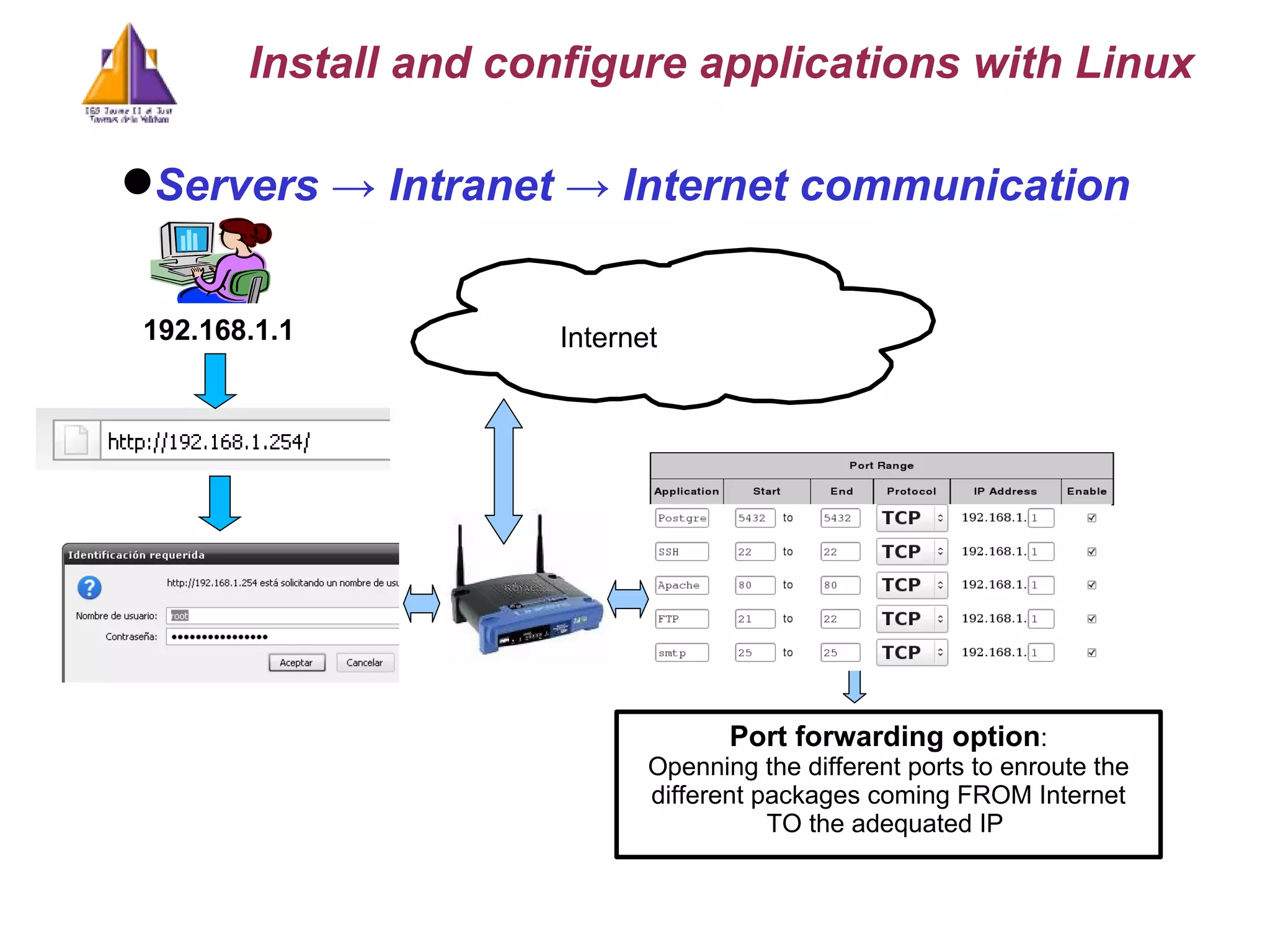 Servers -> Intranet -> Internet communication Port forwarding option : Openning the different ports to enroute the different packages coming FROM Internet TO the adequated IP  Install and configure applications with Linux 192.168.1.1 Internet 