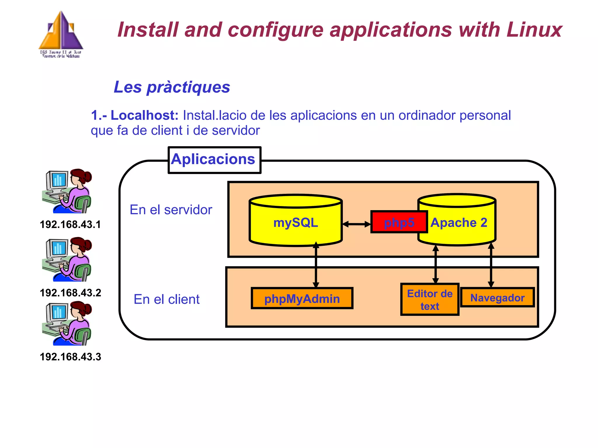 Les pr à ctiques 1.- Localhost:  Instal.lacio de les aplicacions en un ordinador personal que fa de client i de servidor  mySQL Apache 2 En el servidor   En el c lient   php5 phpMyAdmin Navegador Editor de text Aplicacions Install and configure applications with Linux 192.168. 43 .1 192.168. 43 . 2 192.168. 43 . 3 