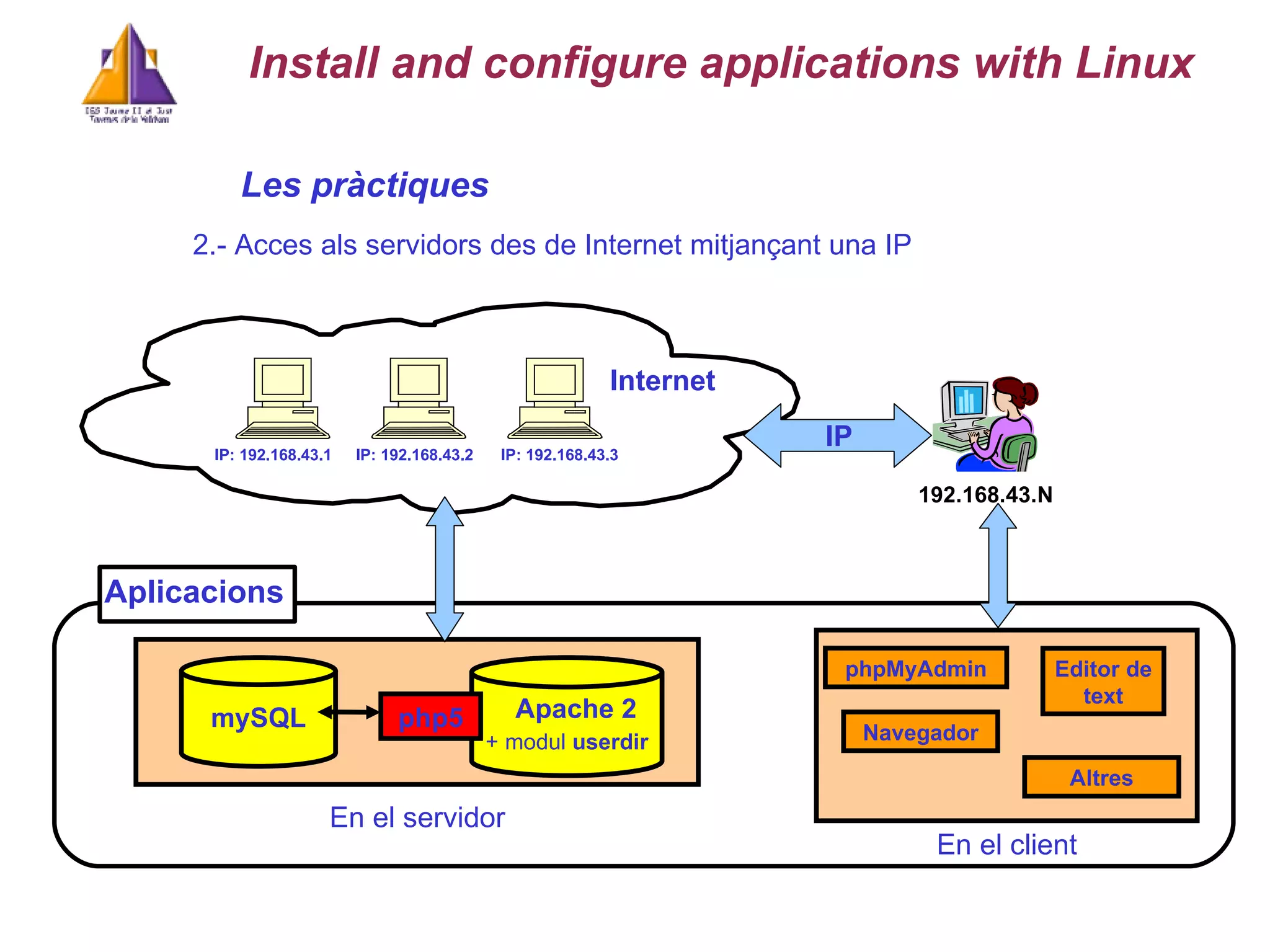 Les pr à ctiques 2.- Acces als servidors des de Internet mitjan ç ant una IP Internet mySQL Apache 2 php5 Aplicacions IP: 192.168.43.3 IP: 192.168.43.1 IP: 192.168.43.2 En el servidor   En el client   IP   + modul  userdir phpMyAdmin Navegador Editor de text Altres Install and configure applications with Linux 192.168. 43 . N 
