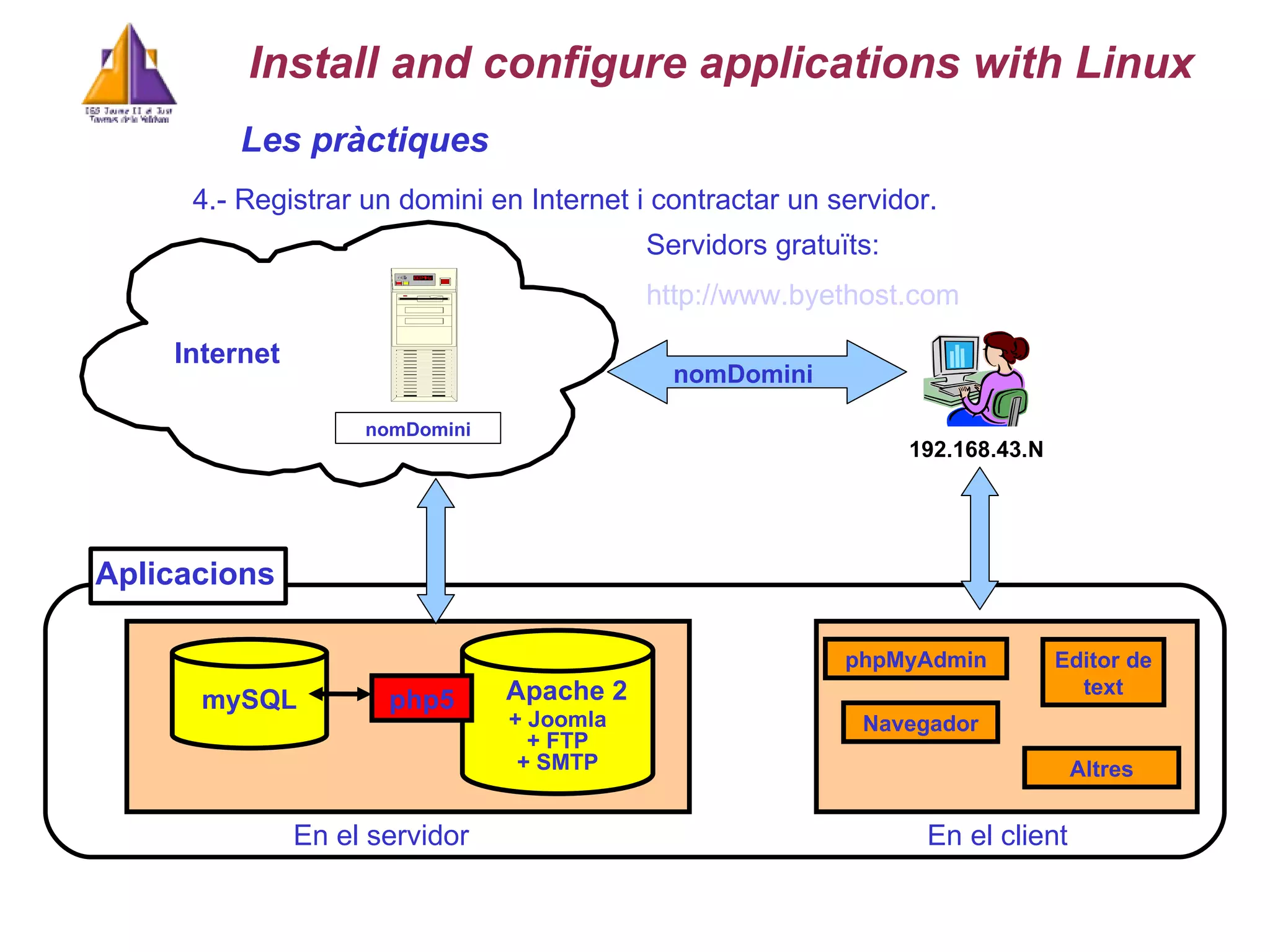 Les pr à ctiques 4.- Registrar un domini en Internet i contra c tar un servidor. Internet mySQL Apache 2 php5 Aplicacions phpMyAdmin Navegador Editor de text En el servidor   En el client   + Joomla + FTP + SMTP nomDomini Altres Install and configure applications with Linux Servidors gratuïts: http :// www.byethost.com /   192.168. 43 . N nomDomini   