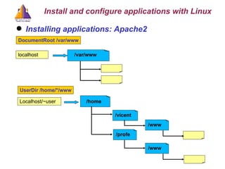 Installing applications: Apache2 localhost DocumentRoot /var/www Localhost/~user /home UserDir /home/*/www Install and configure applications with Linux /var/www /vicent /profe /www /www 