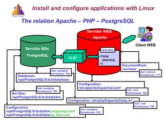 The relation Apache – PHP – PostgreSQL <?php phpinfo(); ?> Bin files: /opt/PostgreSQL/9.0cd/data/bin Databases: /opt/PostgreSQL/9.0cd/data/base Configuration: /etc/php5/apache2/php.ini DocumentRoot: /var/www Configuration: /etc/apache2/apache2.conf test.php User: postgres Permission: 700 User: postgres Permissions: 700 User: root Permissions: 700 User: root Permissions: 700 User: alumne Permissions: 777 Configuration: /opt/PostgreSQL/9.0cd/data/ postgresql.conf /opt/PostgreSQL/9.0cd/data/ pg_hba.conf User: postgres Permissions: 700 Install and configure applications with Linux Servidor WEB  Apache Servidor BDs  PostgreSQL PHP Client WEB  