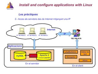 Les pr à ctiques 2.- Acces als servidors des de Internet mitjan ç ant una IP Internet mySQL Apache 2 php5 Aplicacions IP: 192.168.43.3 IP: 192.168.43.1 IP: 192.168.43.2 En el servidor   En el client   IP   + modul  userdir phpMyAdmin Navegador Editor de text Altres Install and configure applications with Linux 192.168. 43 . N 