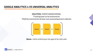 8
SOLUTION: EVENT-BASED MODEL
Tracking basé sur les événements
TOUS les événements de base sont automatiquement collectés
Bonus : même schéma pour les apps et les sites web
GOOGLE ANALYTICS 4 VS UNIVERSAL ANALYTICS
Google Analytics 4
 