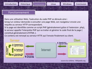 5FonctionnementIntroductionHistoriqueLinuxWindowsConclusionFonctionnementFonctionnement Dans une utilisation Web, l'exécution du code PHP se déroule ainsi : lorsqu'un visiteur demande à consulter une page Web, son navigateur envoie une requête au serveur HTTP correspondant.Si la page est identifiée comme un script PHP (généralement grâce à l'extension .php), le serveur appelle l'interprète PHP qui va traiter et générer le code final de la page ( constitué généralement d'HTML ).Ce contenu est renvoyé au serveur HTTP, qui l'envoie finalement au client.        source du schéma : Wikipedia.org