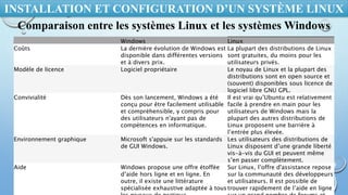 INSTALLATION ET CONFIGURATION D’UN SYSTÈME LINUX
Comparaison entre les systèmes Linux et les systèmes Windows
Windows Linux
Coûts La dernière évolution de Windows est
disponible dans différentes versions
et à divers prix.
La plupart des distributions de Linux
sont gratuites, du moins pour les
utilisateurs privés.
Modèle de licence Logiciel propriétaire Le noyau de Linux et la plupart des
distributions sont en open source et
(souvent) disponibles sous licence de
logiciel libre GNU GPL.
Convivialité Dès son lancement, Windows a été
conçu pour être facilement utilisable
et compréhensible, y compris pour
des utilisateurs n'ayant pas de
compétences en informatique.
Il est vrai qu’Ubuntu est relativement
facile à prendre en main pour les
utilisateurs de Windows mais la
plupart des autres distributions de
Linux proposent une barrière à
l’entrée plus élevée.
Environnement graphique Microsoft s'appuie sur les standards
de GUI Windows.
Les utilisateurs des distributions de
Linux disposent d’une grande liberté
vis-à-vis du GUI et peuvent même
s’en passer complètement.
Aide Windows propose une offre étoffée
d’aide hors ligne et en ligne. En
outre, il existe une littérature
spécialisée exhaustive adaptée à tous
Sur Linux, l’offre d'assistance repose
sur la communauté des développeurs
et utilisateurs. Il est possible de
trouver rapidement de l’aide en ligne
 