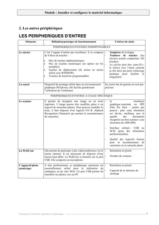 Module : Installer et configurer le matériel informatique
Formation de Technicien exploitant en informatique. ----------------------------------------------------------------------------------------------------------------- 4
2. Les autres périphériques
LES PERIPHERIQUES D’ENTREE
Eléments Définition/principes de fonctionnement Critères de choix
PERIPHERIQUES D’ENTREE INDISPENSABLES
Le clavier C’est l’organe d’entrée par excellence. Il se compose
de 4 blocs de touches :
 bloc de touches alphanumériques
 bloc de touches numériques (en option sur les
portables)
 touches de déplacement (de moins en moins
utilisé sous WINDOW)
 Touches de fonctions programmables
- Souplesse de la frappe
- Nombres de touches (les
claviers actuels comportent 105
touches)
- Le clavier peut être «sans fil ».
la liaison avec l’unité centrale
se fait alors par ports infrarouge
(pratique pour faciliter le
rangement)
La souris Dispositif de pointage utilisé dans un environnement
graphique (Windows), elle facilite grandement
l’utilisation de l’ordinateur
les souris bas de gamme ne sont pas
précises
PERIPHERIQUES D’ENTREE A USAGE SPECIFIQUE
Le scanner Il permet de récupérer une image ou un texte
imprimés. L’image pourra être modifiée grâce à un
logiciel de retouches photos. Pour pouvoir modifier le
texte, il faut disposer d’un logiciel O.C.R. (Optical
Recognition Character) qui permet la reconnaissance
de caractères
- la résolution
graphique exprimée en DPI
(Dot Per Inch – points par
pouce) : plus cette résolution
est élevée, meilleure sera la
qualité des documents
récupérés (un bon scanner a une
résolution de 2400 DPI)
- Interface utilisée : USB ou
SCSI (pour des utilisations
professionnelles)
- Qualité des logiciels fournis
pour la reconnaissance de
caractères ou la retouche photo
La WebCam Elle permet de participer à des vidéoconférences via le
réseau internet. Il est nécessaire de disposer d’une
liaison haut débit. La WebCam se branche sur le port
USB. Elle comporte un microphone
- Résolution en pixels
- Nombre de couleurs
L’appareil photo
numérique
A titre professionnel, ce périphérique autonome est
essentiellement utilisé pour la réalisation de
catalogues ou de sites Web. Un port USB permet de
transférer les photos vers un PC
- Résolution en pixels
- Capacité de la mémoire de
stockage
 