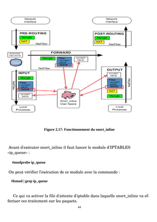 Figure 2.17: Fonctionnement du snort_inline
Avant d'exécuter snort_inline il faut lancer le module d'IPTABLES
«ip_queue» :
#modprobe ip_queue
On peut vérifier l’exécution de ce module avec la commande :
#lsmod | grep ip_queue
Ce qui va activer la file d'attente d'iptable dans laquelle snort_inline va ef­
fectuer ces traitement sur les paquets.
44
 