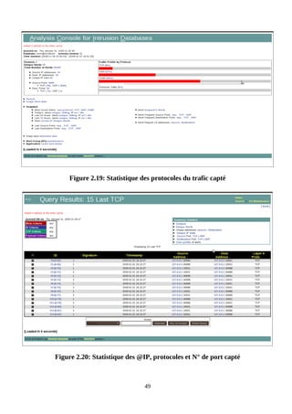 Figure 2.19: Statistique des protocoles du trafic capté
Figure 2.20: Statistique des @IP, protocoles et N° de port capté
49
 