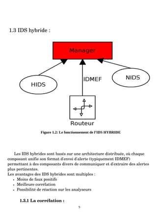 1.3 IDS hybride :
Figure 1.2: Le fonctionnement de l’IDS HYBRIDE
Les IDS hybrides sont basés sur une architecture distribuée, où chaque
composant unifie son format d'envoi d'alerte (typiquement IDMEF)
permettant à des composants divers de communiquer et d'extraire des alertes
plus pertinentes.
Les avantages des IDS hybrides sont multiples :
• Moins de faux positifs
• Meilleure corrélation
• Possibilité de réaction sur les analyseurs
1.3.1 La corrélation :
9
 
