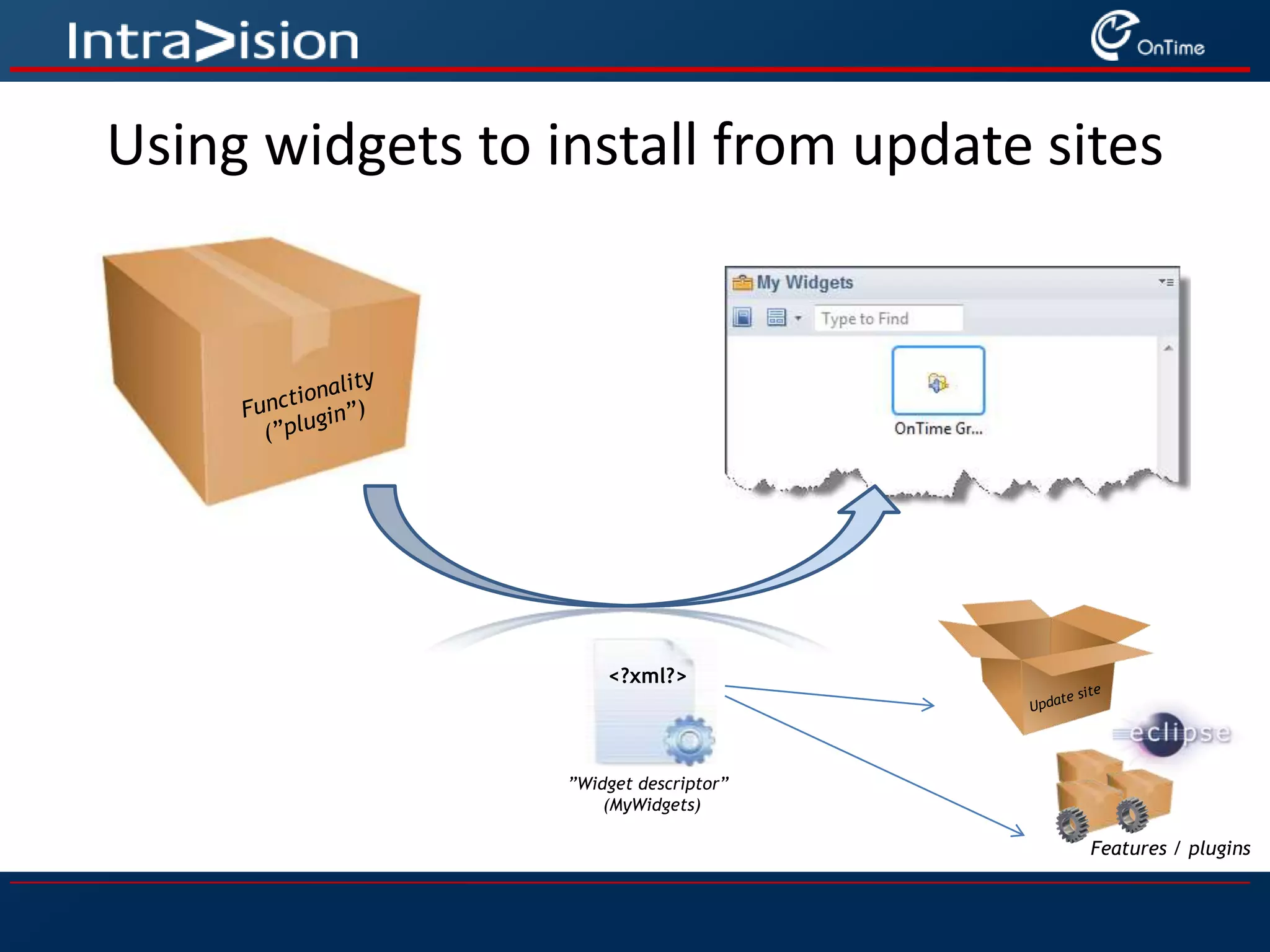 Functionality(”plugin”)<?xml?>”Widget descriptor” (MyWidgets)Update siteFeatures / pluginsUsing widgets to install from update sites