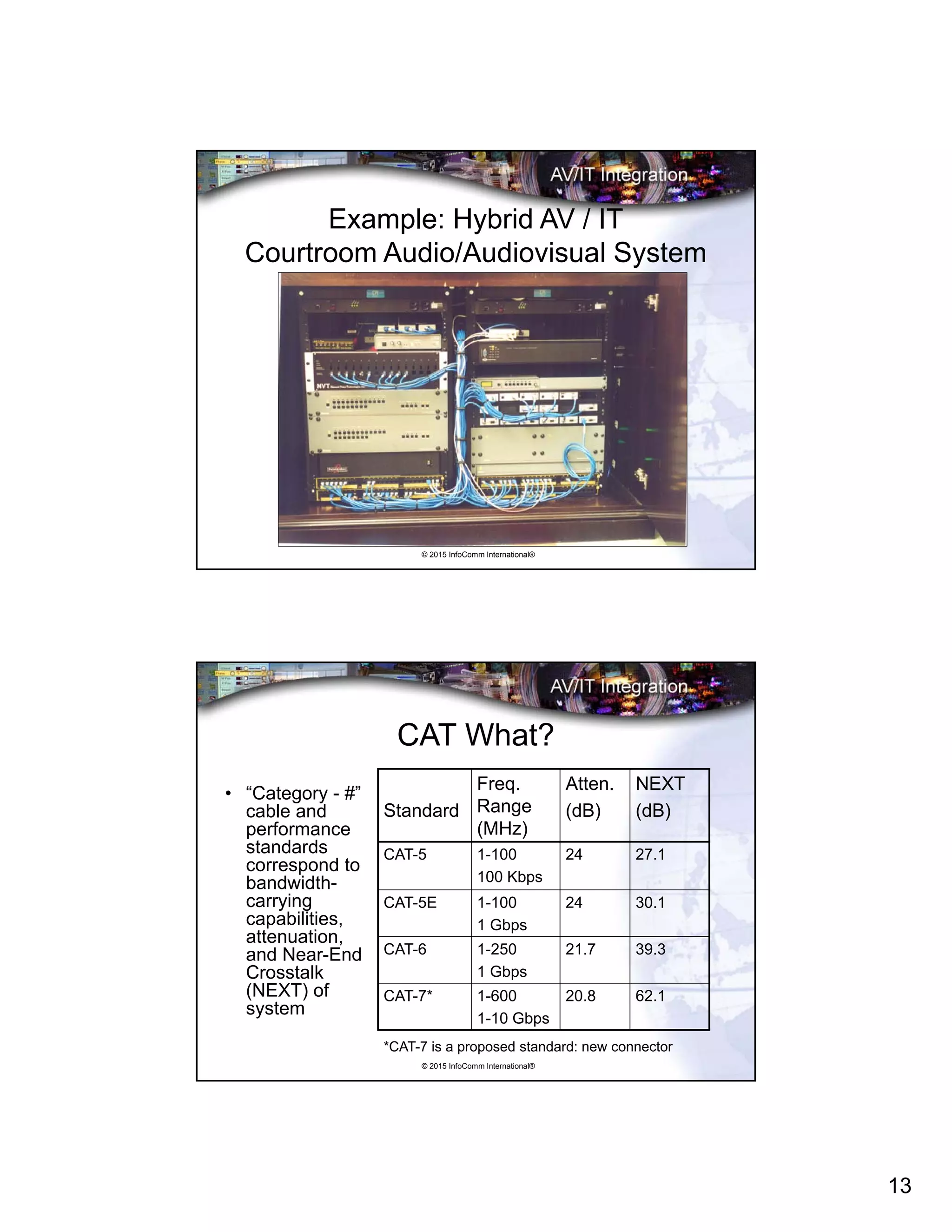 13
© 2015 InfoComm International®
Example: Hybrid AV / IT
Courtroom Audio/Audiovisual System
© 2015 InfoComm International®
CAT What?
• “Category - #”
cable and
performance
standards
correspond to
bandwidth-
carrying
capabilities,
attenuation,
and Near-End
Crosstalk
(NEXT) of
system
Standard
Freq.
Range
(MHz)
Atten.
(dB)
NEXT
(dB)
CAT-5 1-100
100 Kbps
24 27.1
CAT-5E 1-100
1 Gbps
24 30.1
CAT-6 1-250
1 Gbps
21.7 39.3
CAT-7* 1-600
1-10 Gbps
20.8 62.1
*CAT-7 is a proposed standard: new connector
 