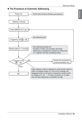 Electrical Wiring
◆ The Procedure of Automatic Addressing




                                                                                                          ENGLISH
        Power On                 All DIP switch should be off before auto adressing




     Waiting 3 minutes



  Press SW02V for 5 sec.



                                  Auto addressing start
  7-segment LED     = 88



                                 • Auto addressing setting end
 Waiting about 2~7 minutes         Numbers of indoor unit connection set whose
                                   addressing is completed are indicated for 30seconds
                                   on 7-segment LED after completing setting



     7-segment LED         NO                                       Check the connections
           = 88                                                     of communication line

              YES
                                Indoor address number is displayed on wired remote control or
                                indoor unit display window. It is not an error message, will
           OK                   disappeared when on/off button is pressed on remote control
                                ex) Display of 01, 02, ..., 15 means connection of 15 indoor
                                units and auto addressing is completed normally.




                                                                           Installation Manual 53
 