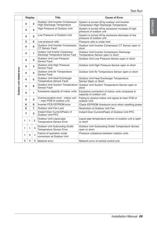 Test Run

                                 Display                   Title                                      Cause of Error




                                                                                                                                        ENGLISH
                                             Outdoor Unit Inverter Compressor System is turned off by outdoor unit Inverter
                                 3       2   High Discharge Temperature         Compressor High Discharge Temperature
                                             High Pressure of Outdoor Unit      System is turned off by excessive increase of high
                                 3       4
                                                                                pressure of outdoor unit
                                             Low Pressure of Outdoor Unit       System is turned off by excessive decrease of low
                                 3       5
                                                                                pressure of outdoor unit
                                 3       6   Low pressure ratio                 Pressure ratio is under limit
                                 4       0   Outdoor Unit Inverter Compressor Outdoor Unit Inverter Compressor CT Sensor open or
                                             CT Sensor Fault                    short
                                             Outdoor Unit Inverter Compressor   Outdoor Unit Inverter Compressor Discharge
                                 4       1
                                             Discharge Temperature Sensor Fault Temperature Sensor open or short
                                             Outdoor Unit Low Pressure          Outdoor Unit Low Pressure Sensor open or short
                                 4       2
                                             Sensor Fault
                                 4       3   Outdoor Unit High Pressure         Outdoor Unit High Pressure Sensor open or short
Outdoor unit related error




                                             Sensor Fault
                                             Outdoor Unit Air Temperature       Outdoor Unit Air Temperature Sensor open or short
                                 4       4
                                             Sensor Fault
                                 4       5   Outdoor Unit Heat Exchanger        Outdoor Unit Heat Exchanger Temperature
                                             Temperature Sensor Fault           Sensor Open or Short
                                             Outdoor Unit Suction Temperature Outdoor Unit Suction Temperature Sensor open or
                                 4       6
                                             Sensor Fault                       short
                                             Excessive capacity of indoor units Excessive connection of indoor units compared to
                                 5       1
                                                                                capacity of outdoor unit
                                             Communication error : indoor unit Failing to receive indoor unit signal at main PCB of
                                 5       3   → main PCB of outdoor unit         outdoor Unit.
                                 6       0   Inverter PCB EEPROM error          Check EEPROM checksum error when resetting power
                                 6       7   Outdoor Unit Fan Lock              Restriction of Outdoor Unit Fan
                                             Instant Over Current(Peak) of      Instant Over Current(Peak) of Outdoor Unit PFC
                                 7       3   Outdoor Unit PFC
                                           Outdoor Unit Liquid pipe            Liquid pipe temperature sensor of outdoor unit is open
                             1       1   3 Temperature Sensor Error            or short
                                           Outdoor Unit Subcooling Outlet      Outdoor Unit Subcooling Outlet Temperature Sensor
                             1       1   5
                                           Temperature Sensor Error            open or short
                                           Failure of operation mode           Pressure unbalance between outdoor units
                             1       5   1
                                           conversion at Outdoor Unit
                             2       4   2 Network error                       Network error of central control unit




                                                                                                            Installation Manual 69
 