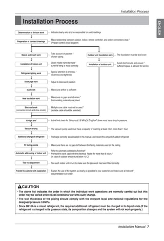 Installation Process


        Installation Process




                                                                                                                                                                   ENGLISH
  Determination of division work           Indicate clearly who is to be responsible for switch settings


                                           Make relationship between outdoor, indoor, remote controller, and option connections clear."
 Preparation of contract drawings
                                           (Prepare control circuit diagram)



                                           Take account of gradient "                                                    The foundation must be level even
      Sleeve and insert work                                                           Outdoor unit foundation work
                                           of drain piping

                                           Check model name to make "                                                    Avoid short circuits and ensure "
     Installation of indoor unit                                                         Installation of outdoor unit
                                           sure the fitting is made correctly                                            sufficient space is allowed for service

                                           Special attention to dryness, "
      Refrigerant piping work
                                           cleanness and tightness

          Drain pipe work                  Adjust to downward gradient


              Duct work                    Make sure airflow is sufficient


        Heat insulation work
                                           Make sure no gaps are left where "
                                           the insulating materials are joined

          Electrical work                  Multiple core cable must not be used."
(connection circuits and drive circuits)   (suitable cable should be selected)



             Airtight test"                In the final check for 24hours at 3.8 MPa(38.7 kgf/cm2) there must be no drop in pressure.
                   "

           Vacuum drying                   The vacuum pump used must have a capacity of reaching at least 5 torr, more than 1 hour


  Additional charge of refrigerant         Recharge correctly as calculated in this manual. and record the amount of added refrigerant


          Fit facing panels                Make sure there are no gaps left between the facing materials used on the ceiling

                                           Refer to automatic addressing flowchart"
Automatic addressing of indoor unit        Preheat the crank case with the electrical heater for more than 6 hours."
                                           (In case of outdoor temperature below 10℃)

        Test run adjustment                Run each indoor unit in turn to make sure the pipe work has been fitted correctly


Transfer to customer with explanation      Explain the use of the system as clearly as possible to your customer and make sure all relevant "
                                           documentation is in order




 • The above list indicates the order in which the individual work operations are normally carried out but this
   order may be varied where local conditions warrants such change.
 • The wall thickness of the piping should comply with the relevant local and national regulations for the
   designed pressure 3.8MPa.
 • Since R410A is a mixed refrigerant, the required additional refrigerant must be charged in its liquid state.(If the
   refrigerant is charged in its gaseous state, its composition changes and the system will not work properly.)




                                                                                                                          Installation Manual 7
 