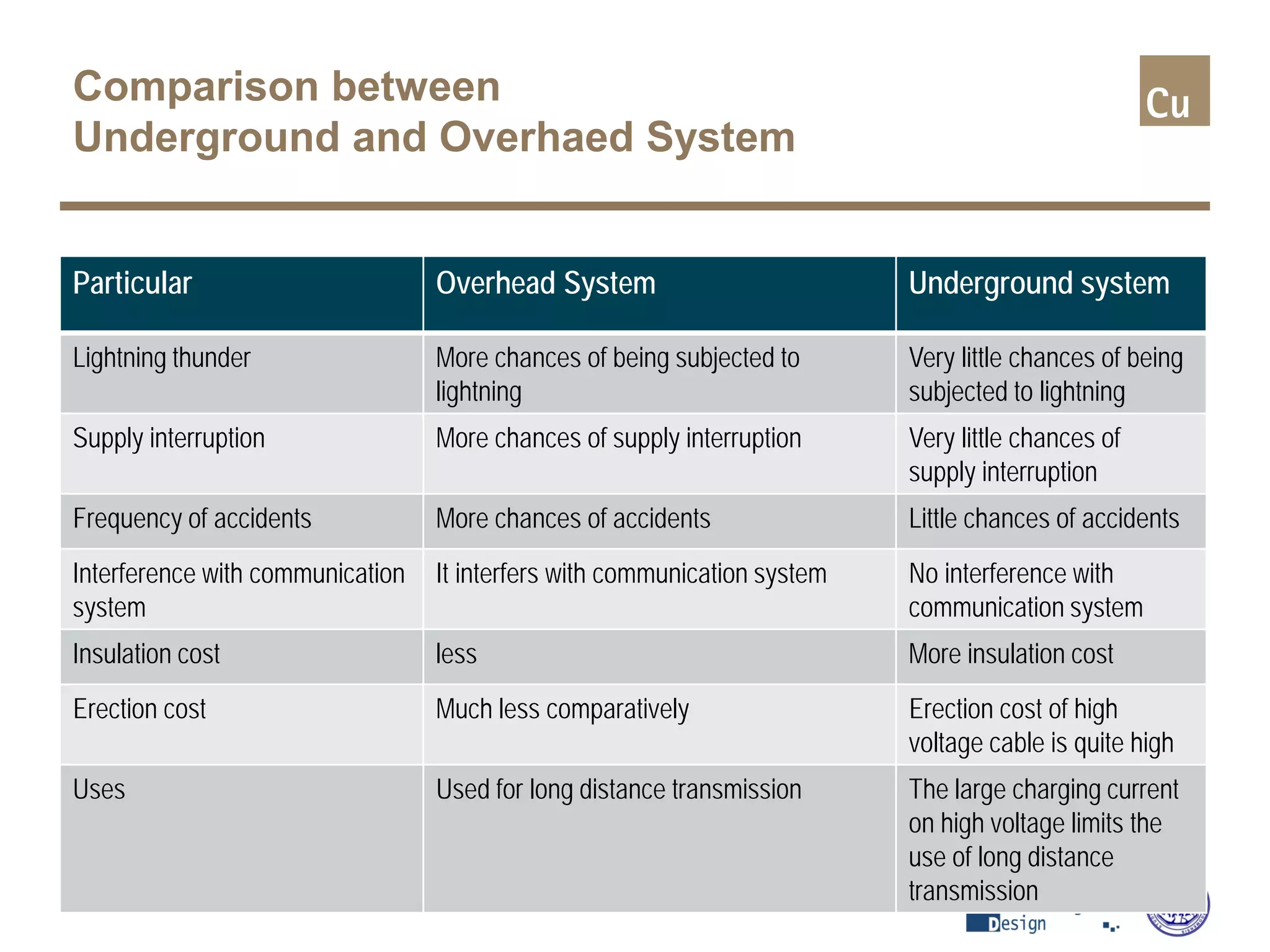 Power cable Installation methods PPT