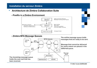 © 2022, Younes GUEROUANI
BIG SOFT
• Architecture de Zimbra Collaboration Suite
- Postfix in a Zimbra Environment
- Zimbra MTA Message Queues
The incoming message queue
holds the new mail that has
been received.
The active message queue holds
messages that are ready to be sent.
Message that cannot be delivered
for some reason are placed in the
deferred queue.
Installation du serveur Zimbra
 