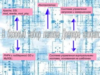 Инсталлятор;
Apache, SSI, 
mod_rewrite, mod_php;

PHP4 с поддержкой GD и 
MySQL;

Система управления 
запуском и завершением;

Система управления виртуальными 
хостами, основанная на шаблонах. 

 