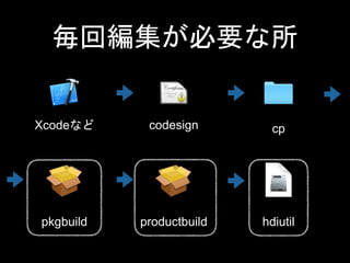 ؾҪ
Xcodeʤ codesign cp
pkgbuild productbuild hdiutil
 