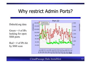 Why restrict Admin Ports?

Dshield.org data

Green = # of IPs
looking for open
SSH ports

Red = # of IPs hit
by SSH scan



                     CloudPassage Halo Installfest   17
 