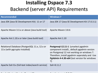 Installing Dspace 7.3
Backend (server API) Requirements
Recommended Windows 7
Java JDK (Java SE Development Kit) 11 or 17 Java JDK 17 (Java SE Development Kit 17.0.3.1)
Apache Maven 3.3.x or above (Java build tool) Apache Maven 3.8.6
Apache Ant 1.10.x or later (Java build tool) Apache Ant 1.10
Relational Database (PostgreSQL 11.x, 12.x or
13.x (with pgcrypto installed)
Postgresql-12.11-1 (unselect pgadmin
component install) , default pgadmin version
on Postgresql 12 not working on windows 7.
Therefore ,install pgadmin seperately and Use
PgAdmin 4-4.30-x64 (last version for windows
7)
Apache Solr 8.x (full-text index/search service) Solr-8.11.2
 