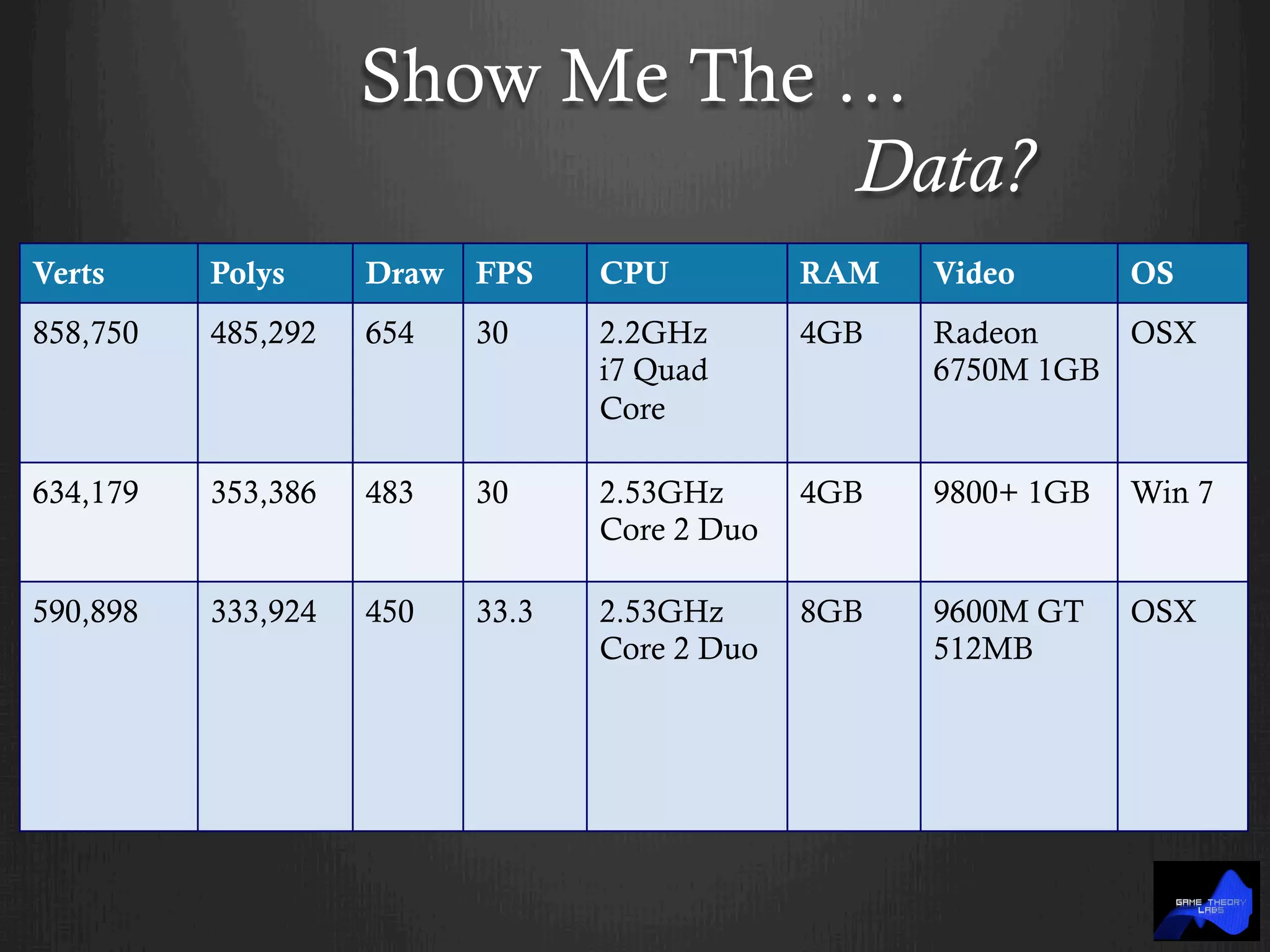 Show Me The …
Data?
Verts Polys Draw FPS CPU RAM Video OS
858,750 485,292 654 30 2.2GHz
i7 Quad
Core
4GB Radeon
6750M 1GB
OSX
634,179 353,386 483 30 2.53GHz
Core 2 Duo
4GB 9800+ 1GB Win 7
590,898 333,924 450 33.3 2.53GHz
Core 2 Duo
8GB 9600M GT
512MB
OSX
 