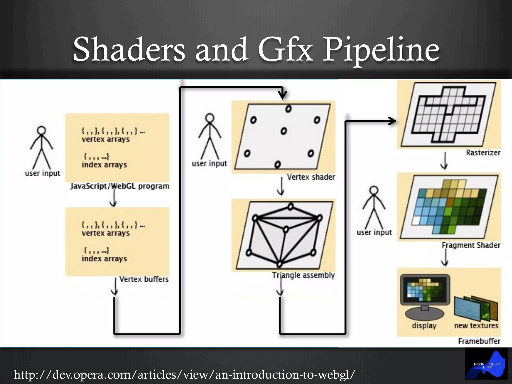 Shaders and Gfx Pipeline
http://dev.opera.com/articles/view/an-introduction-to-webgl/
 